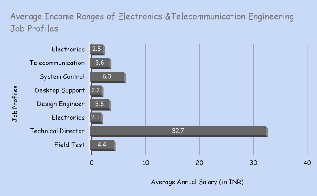 electronics & telecommunication engineering