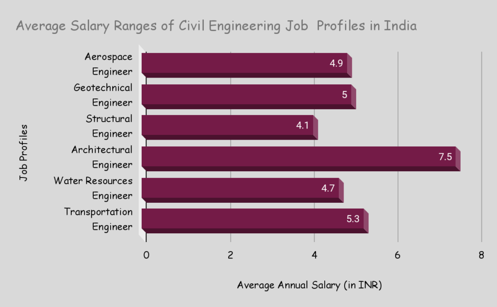 Civil Engineering